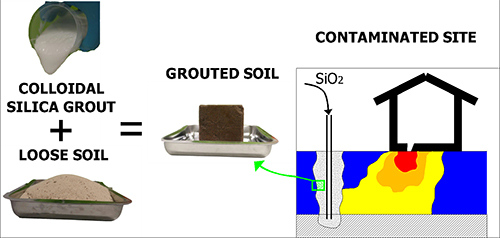 Injecting ground barriers using colloidal silica