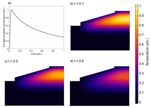 Thermal modelling of wind turbine foundation curing
