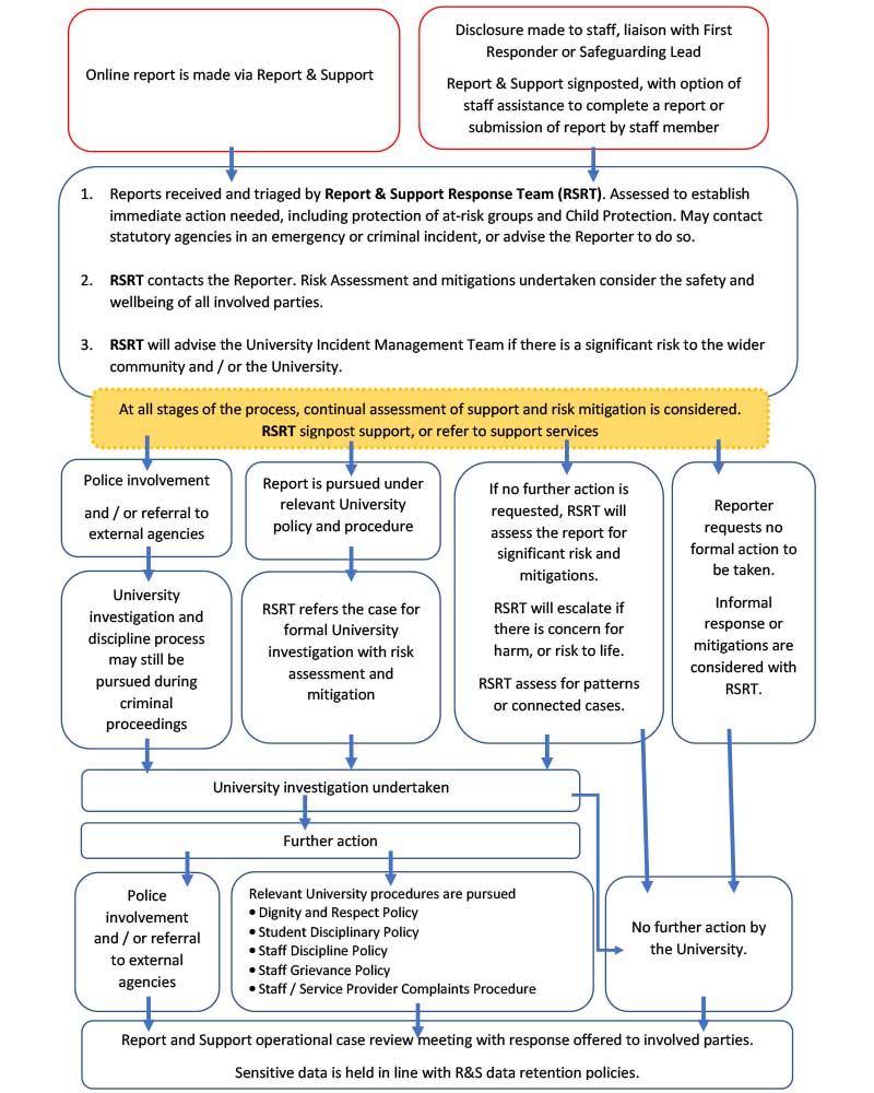Please see safeguarding reporting procedure diagram description on the page.