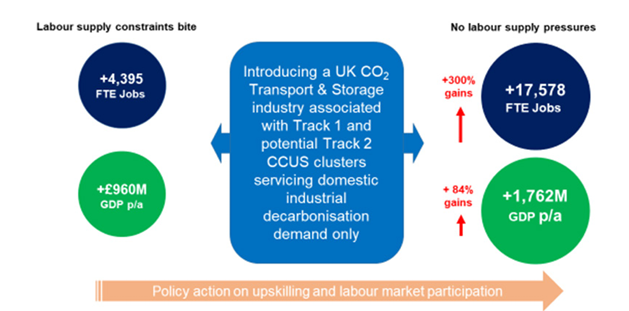 Benefits of Addressing Labour Supply