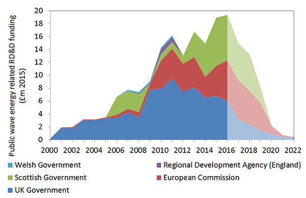 Chart showing the Public wave energy related RD&D funding by the Welsh Government, the Scottish Government, the UK Government, the Regional Development Agency (England) and the European Commission. Table of information can be found on page 72 of full report.