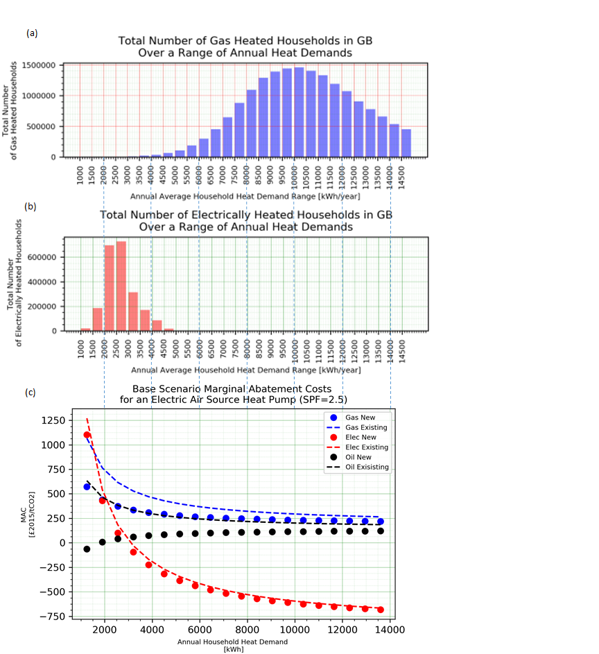 Three graphs related to gas heated households, electricity heated households, and the base scenario marginal abatement costs for an electric air source heat pump. A table of this information is linked to below.