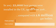 In 2017, 22,000 heat pumps were installed in the UK, up 18% on 2016... compared with 1.6 million gas boilers.