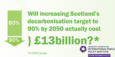 Will increasing Scotland's decarbonisation target to 90% by 2050 actually cost £13billion?