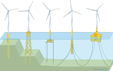 Offshore floating wind turbines