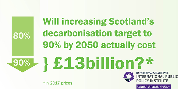 Will increasing Scotland's decarbonisation target to 90% actually cost £13billion?