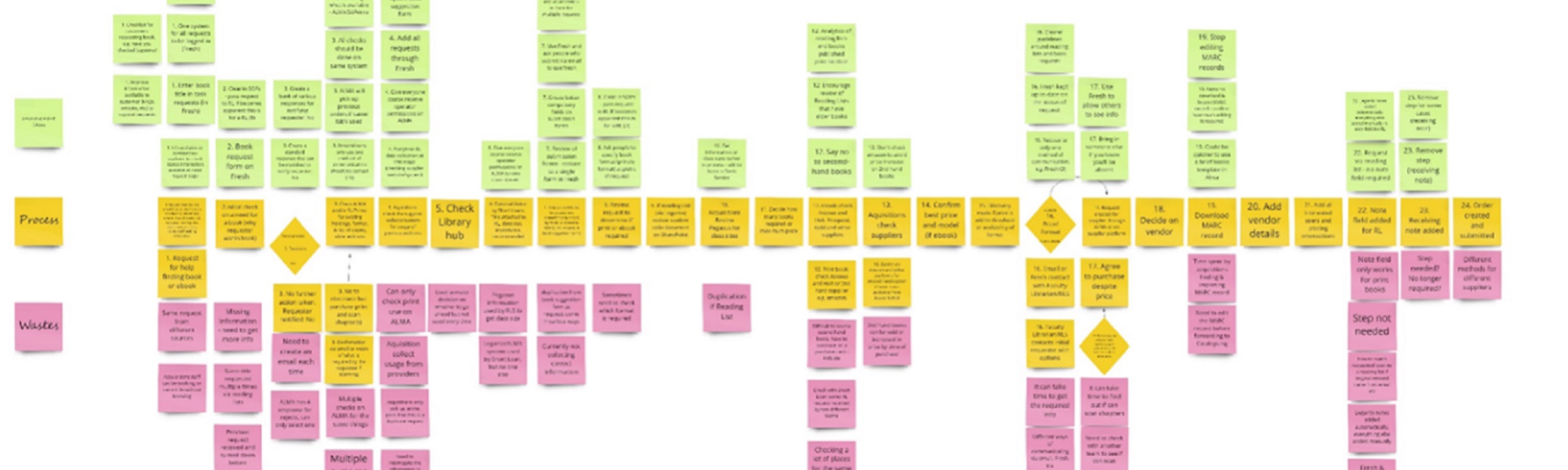 A process map created with pink, yellow, and green sticky notes