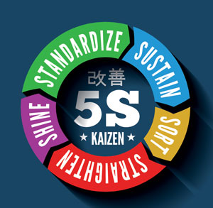 a circular diagram of the 5s method showing Sort, Set in Order, Shine, Standardise and Sustain