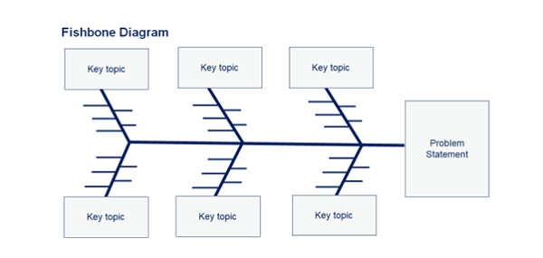 A fishbone diagram with six sections branching off that say 'Key Topic' and a head section that says 'Problem Statement'