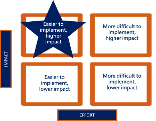 Image of a project impact v effort chart