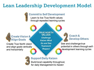 Jeffrey Liker's Lean Leadership Model