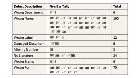 A chart showing a list of defects and a five bar gate next to each to count the number of times the defect occurs