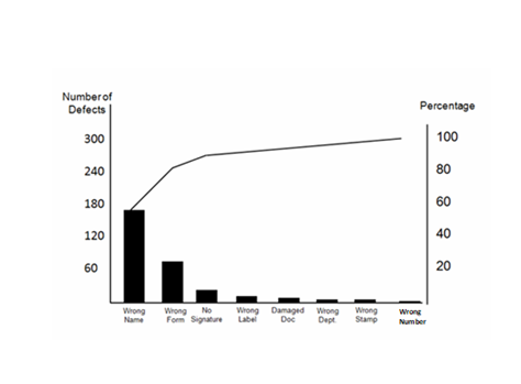 A bar graph showing that 20% of the causes create 80% of the defects