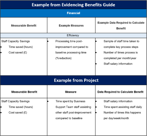 Example of a Measurable benefits Reference Table