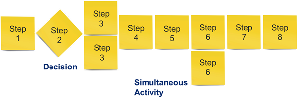 Yellow sticky notes ranging from step 1 to step 8.  Step 2 is at an angle indicating a decision point, and step 6 has 2 sticky notes to indicate some simultaneous activities