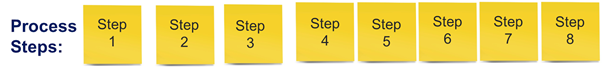 Yellow sticky notes depicting process steps 1 to 8