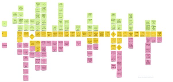 A complete process map made with pink, yellow & green sticky notes