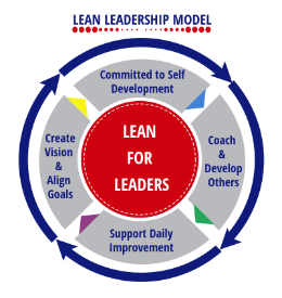 Image of model for becoming a Lean Leader