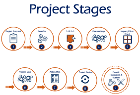 a visual of the projects stages
