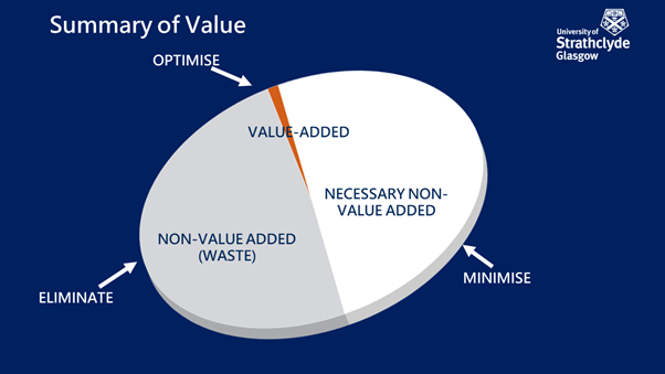 A pie chart showing a summary of value