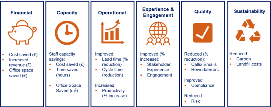 A list of Measurblae benefis: Financial, Capacity, Operational, Experience and Engagement, Quality, Sustainability