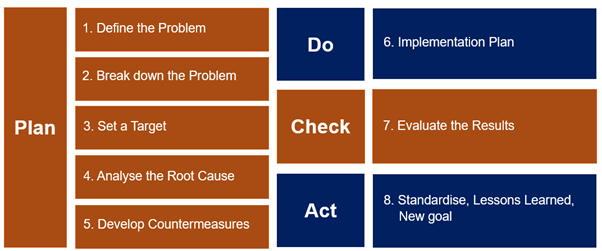Visual description of Plan, Do, Check, ActPlan: define the problem, break down the problem, set a target, Analyse the root case, develop countermeasures. DO: Implementation plan. Check: Evaluate the results. Act: Standardise, Lessons LEarned, New goal