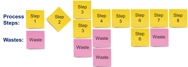 Yellow ticky notes of steps 1 to 8 ofa aprocess, with pink sticky notes beneath some of them indicating a waste