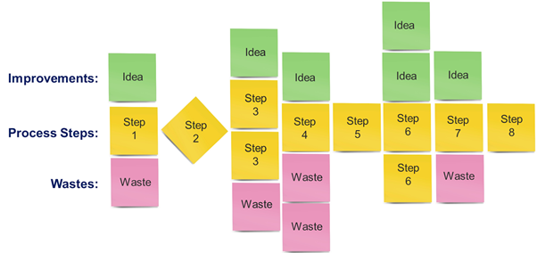 Yellow sticky notes decpicting process steps 1 to 8, with pink sticky notes beneath some of the steps to indicate wastes and green sticky notes above to indicate improvement ideas