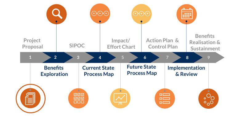 Nine stages of process redesign. Prpject ptoposal, Benefits Exploration, SPIOC, Current State Process Map, Impact/effort chart, Future State Process Map, Action Plan & Control Plan, Implementation & Review, Benefits Realisation & Sustainment
