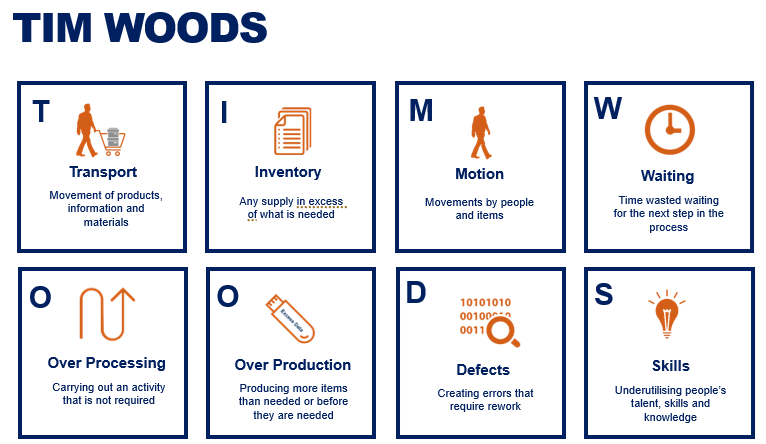 The eight wastes: Transport, Inventory, Motion, Waiting, Over Processing, Over Production, Defects, Skillss