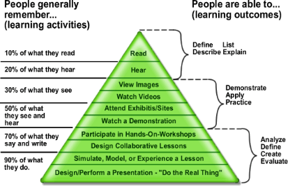 Edgar Dale's cone of learning