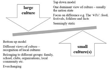 Researcher’s summary of large and small culture(s) taken from the work of Holliday and Kramsch 
