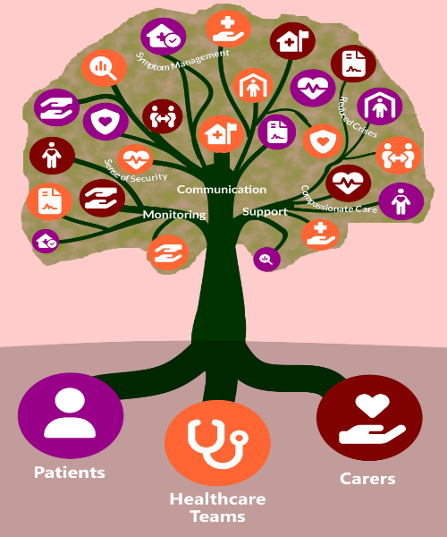 Illustration of a tree showing branches with text depicting different care providers