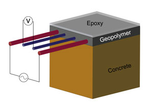 Smart cement geopolymer sensor design
