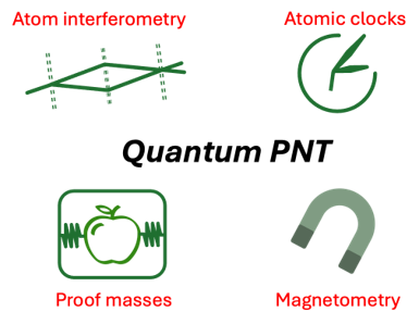 Diagram of Quantum Space Navigation Timing projects Diagram of Quantum Space Navigation Timing projects