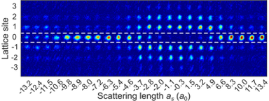 Solitons - Density distribution of a wave packet initially localized at a single lattice site Solitons - Density distribution of a wave packet initially localized at a single lattice site