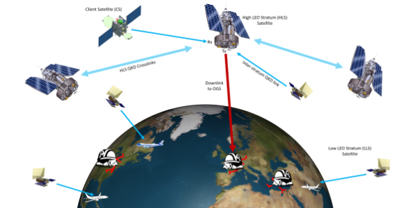 Illustration of a future quantum internet, where satellite-to-satellite and satellite-to-ground QKD links create a secure global communications infrastructure.