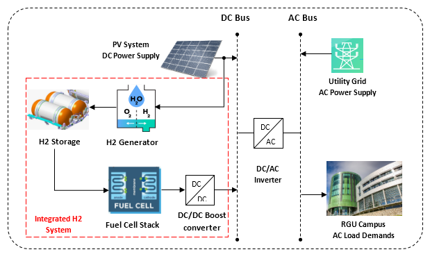 A diagram showing the relationship between electric, gas and hydrogen generation