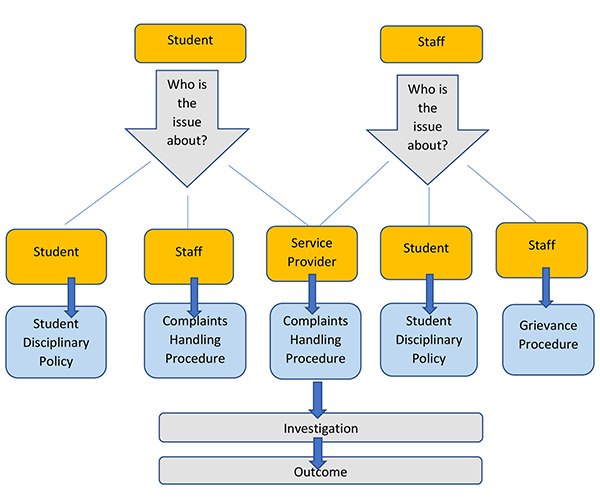 Please see student and staff reporting diagram description on page.