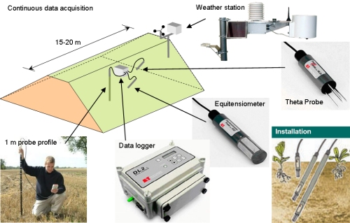 Continuous data acquisition