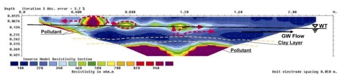 Diesel transport monitoring in soil laboratory model under flow conditions