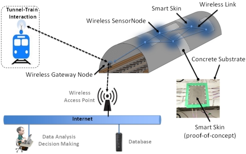 Integrity Monitoring of Underground Transport Systems