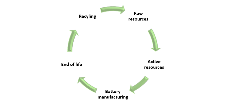 Lithium ion battery recycling flowchart, showing the possibility of a circular economy