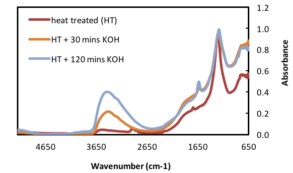 IR spectra of glass fibres heat treated and subsequently treated with alkaline solutions
