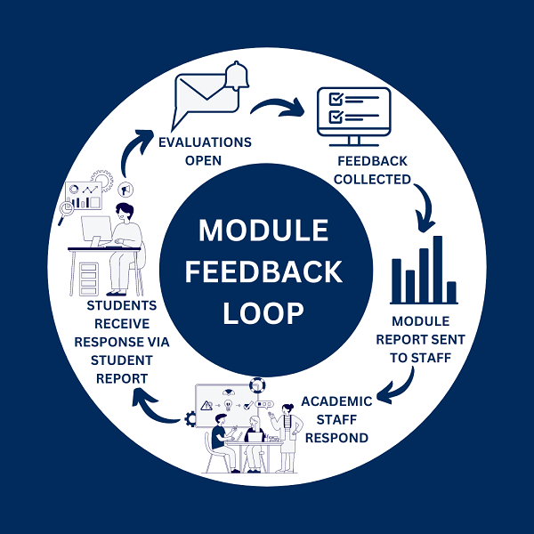 Module feedback loop infographic. Evaluations open. Feedback collected. Module report sent to staff. Academic staff respond. Students receive a response via student report.